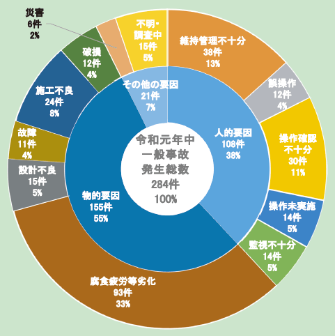 第1-3-4図　原因別の一般事故件数