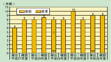 第1-3-6図　レイアウト事業所の新設等の届出及び確認の状況