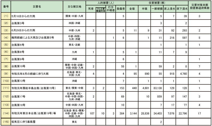 第1-5-1表　令和元年中の主な風水害による被害状況