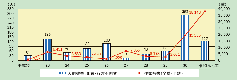 第1-5-1図　風水害による過去10年間の被害状況の推移