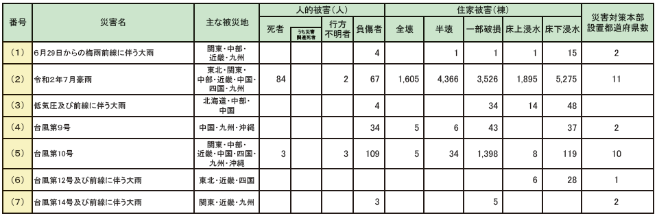 第1-5-2表　令和2年1月から令和2年10月までの主な風水害による被害状況