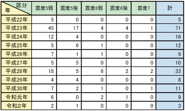 第1-6-1表　最大震度別地震発生状況の推移（震度5弱以上）