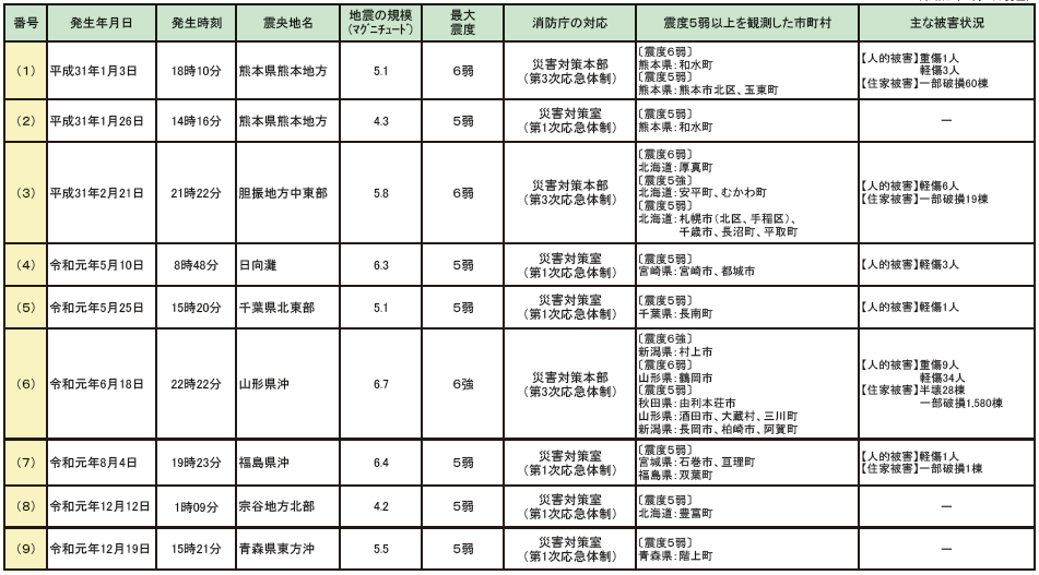 第1-6-2表　令和元年中の主な地震災害（消防庁が災害応急体制を整備したもの）