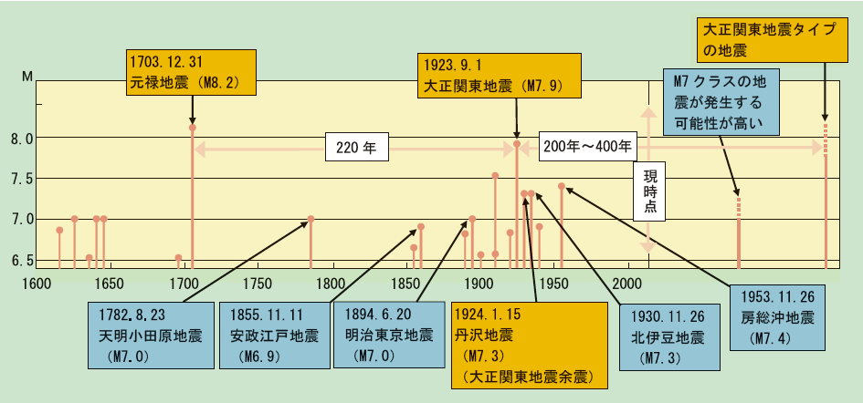 第1-6-2図　この400年間における南関東の大きな地震
