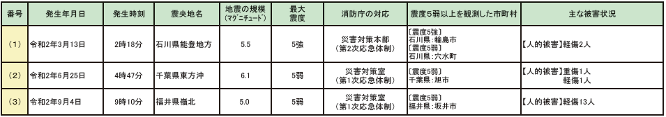 第1-6-3表　令和2年1月から令和2年10月までの主な地震災害（消防庁が災害応急体制を整備したもの）
