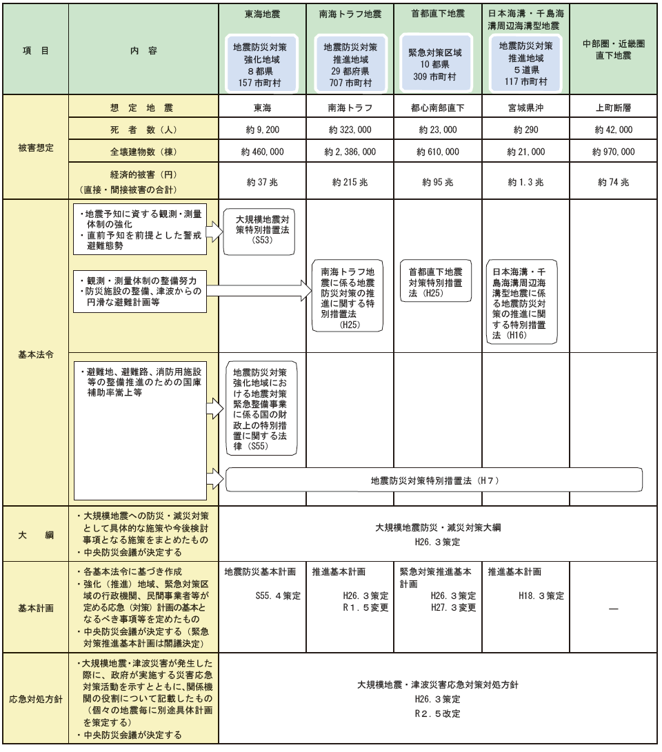 第1-6-4表　大規模地震対策の概要