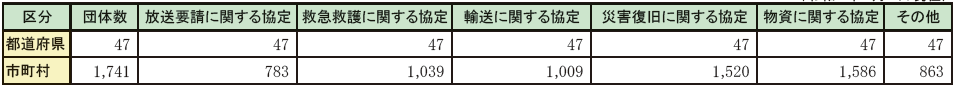 第1-6-5表 地方公共団体と民間団体等の応援協定の締結状況