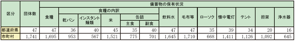 第1-6-6表 主な備蓄物資の状況