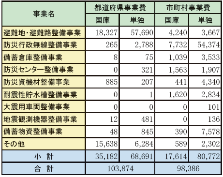 第1-6-7表　震災対策等整備事業費