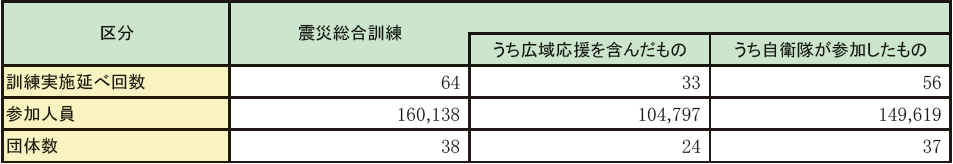 第1-6-8表 都道府県における震災訓練の実施状況
