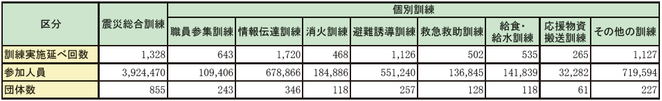 第1-6-9表 市町村における震災訓練の実施状況