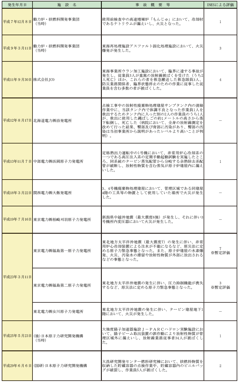 第1-7-1表　平成7年（1995年）以降の原子力施設における主な事故