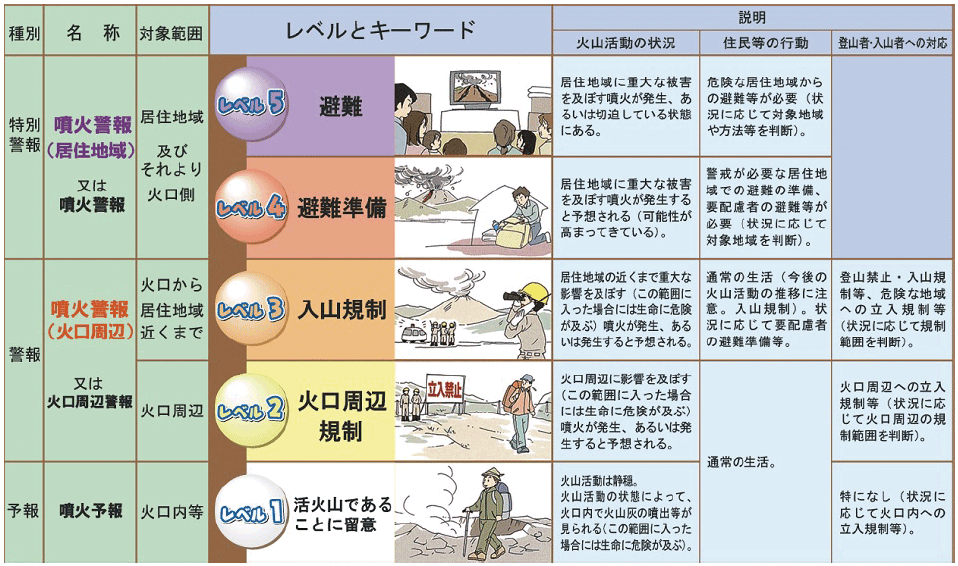 第1-8-1表　「噴火警戒レベル（気象庁ホームページより）」