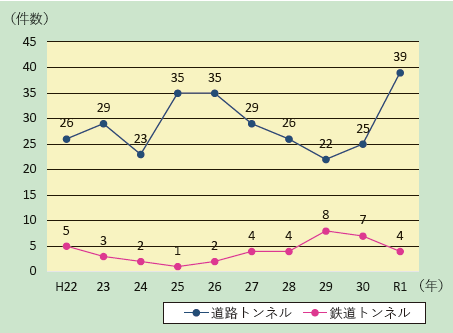 第1-8-1図　トンネル内車両・施設火災件数の推移