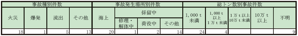 第1-8-2表　主要港湾における消防機関の出動状況