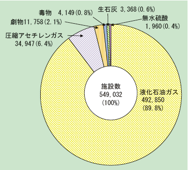 第1-8-2図　消防活動阻害物質に係る届出施設の状況