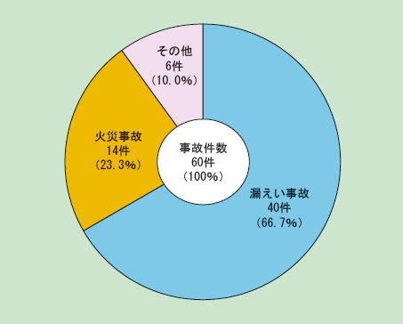 第1-8-3図　消防活動阻害物質に係る事故の発生件数