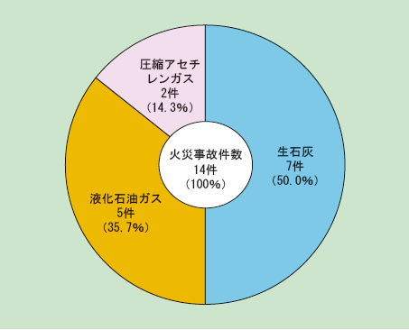 第1-8-4図　消防活動阻害物質に係る火災事故の内訳