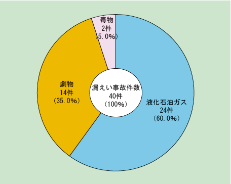 第1-8-5図　消防活動阻害物質に係る漏えい事故の内訳