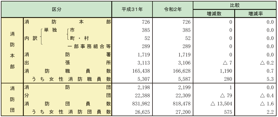 第2-1-1表　市町村の消防組織の現況