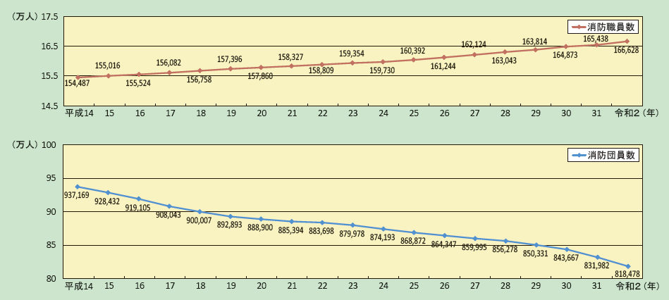 第2-1-1図　消防職団員数の推移