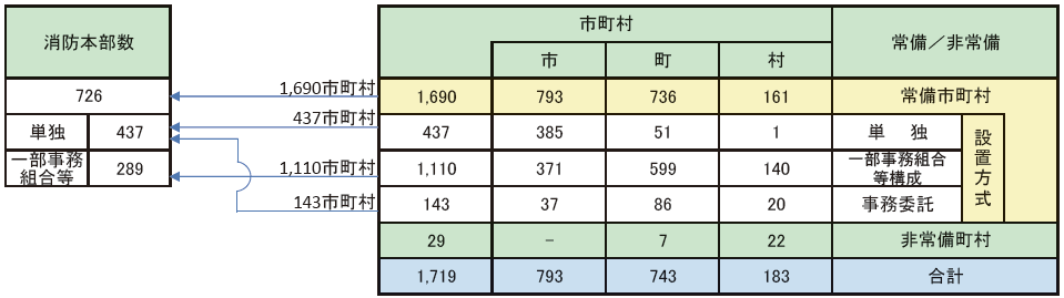 第2-1-2図　消防本部の設置方式の内訳