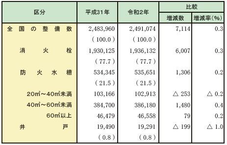 第2-1-3表　消防水利（主な人工水利）の整備数