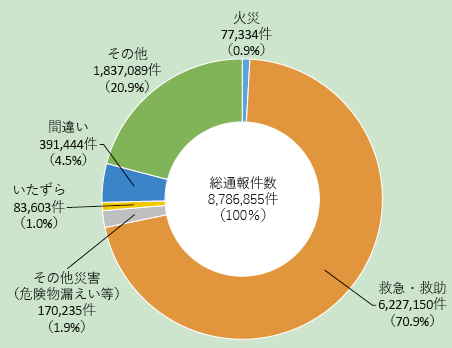 第2-1-3図　119番通報件数（通報内容別）