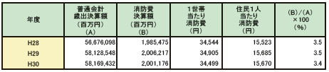 第2-1-4表　普通会計歳出決算額と消防費決算額との比較並びに1世帯当たり及び住民1人当たり消防費の推移