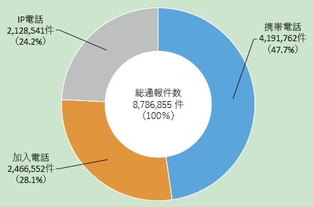 第2-1-4図　119番通報件数（回線区分別）