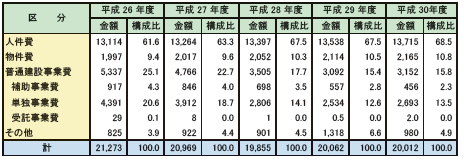 第2-1-5表　消防費の性質別歳出決算額の推移