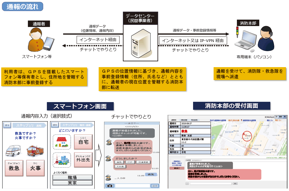 第2-1-5図　Net119の流れ