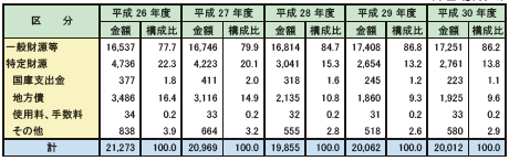 第2-1-6表　消防費決算額の財源内訳