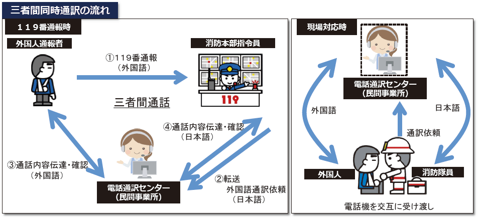 第2-1-6図　三者間同時通訳の流れ