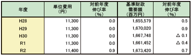 第2-1-7表　消防費の単位費用及び基準財政需要額の推移