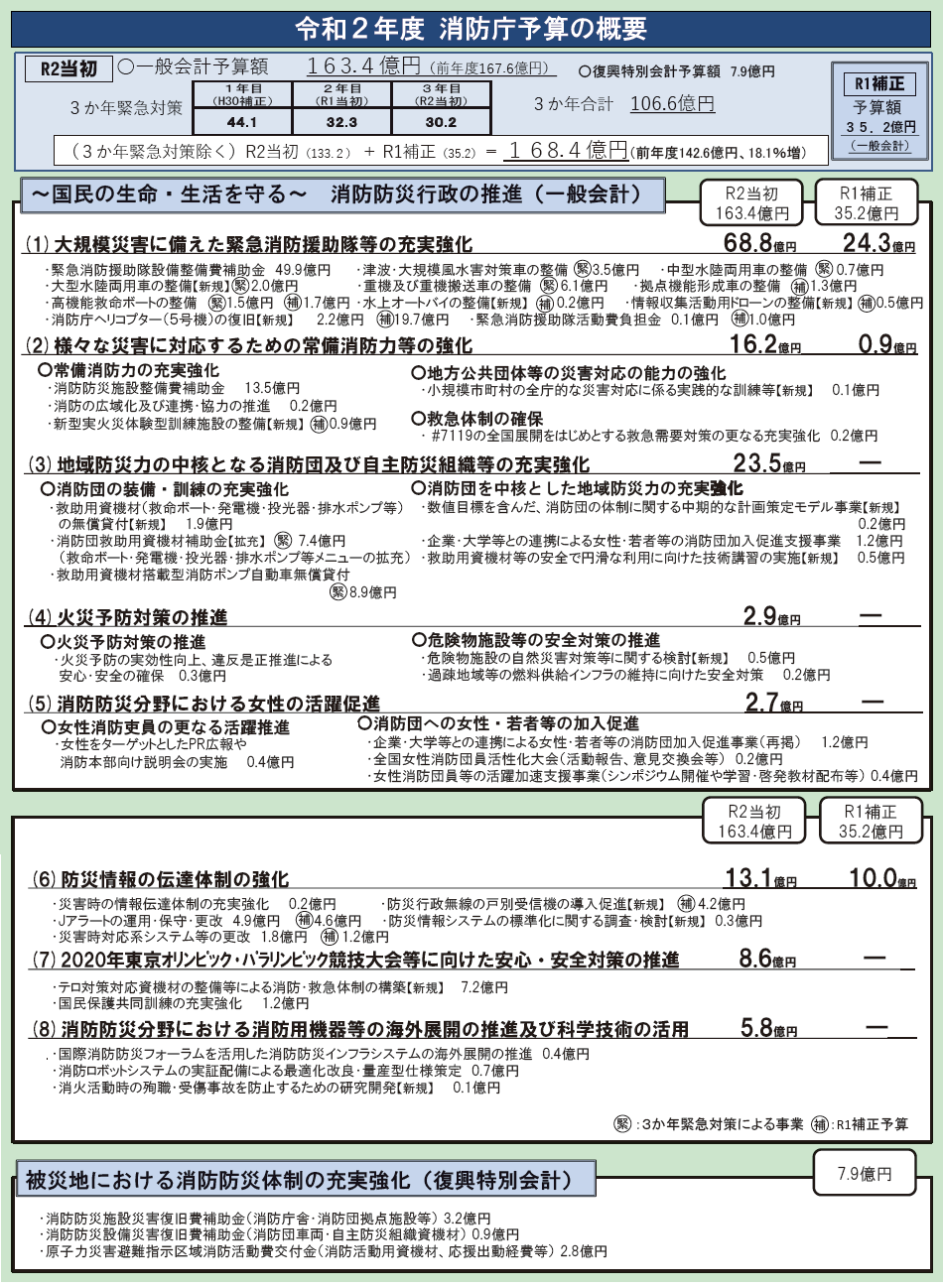 第2-1-7図　令和2年度予算の概要