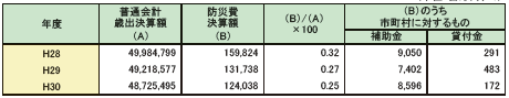 第2-1-8表　都道府県の普通会計歳出決算額と防災費決算額等の推移