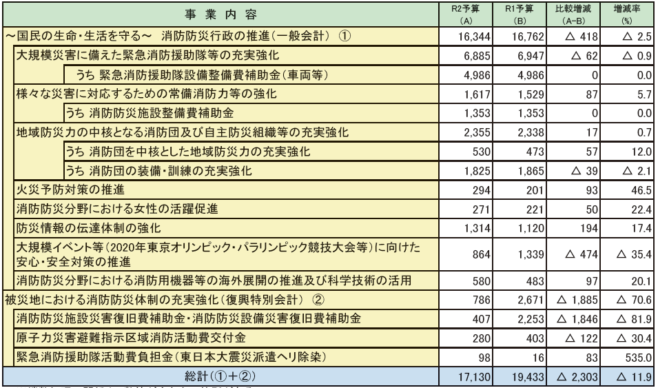 第2-1-9表　令和2年度　消防庁予算の内訳