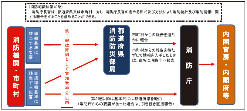 第2-10-1図　火災・災害等即報の概要