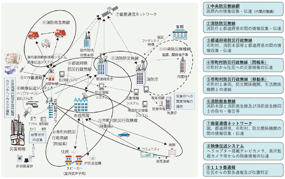 第2-10-2図　消防防災通信ネットワークの概要