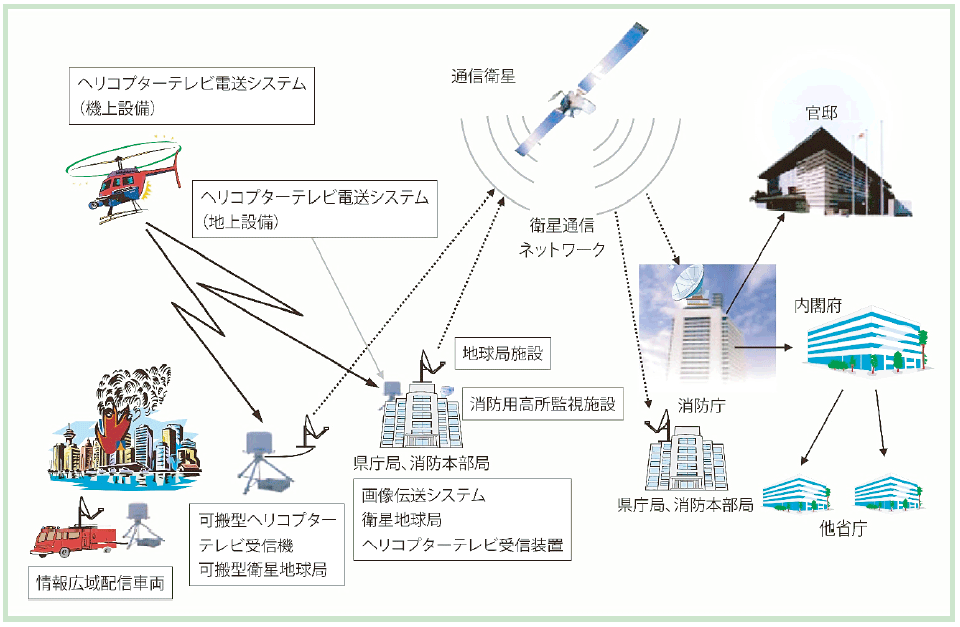 第2-10-3図　映像伝送システムの概要