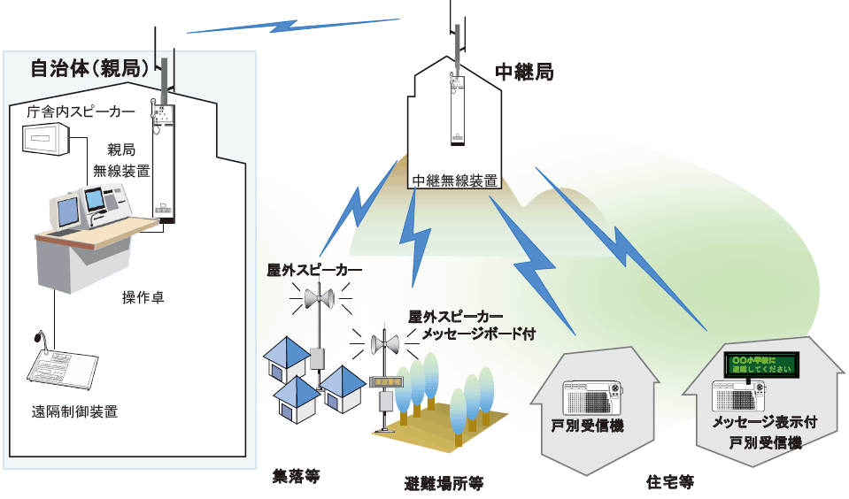 第2-10-6図　防災行政無線デジタル化の概要