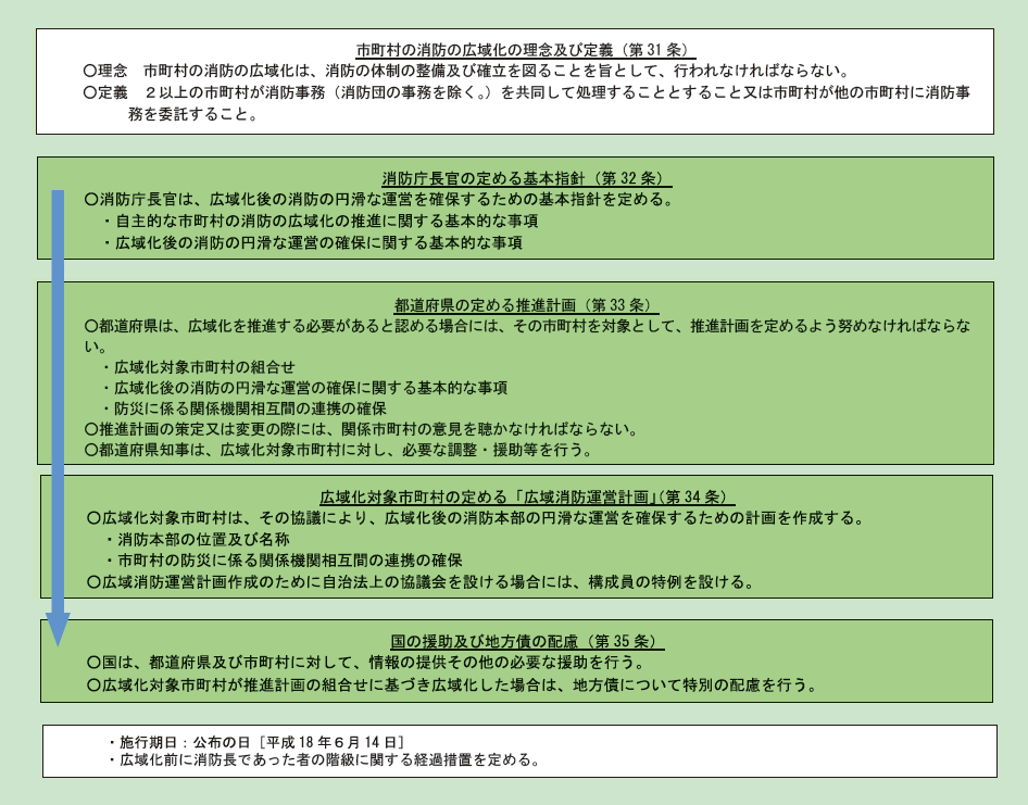 第2-2-2図　消防組織法による消防の広域化の推進スキーム