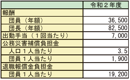 第2-3-10表　消防団員報酬等の地方交付税算入額