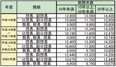 第2-3-11表　補償基礎額改定状況