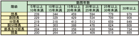 第2-3-13表　退職報償金支給額