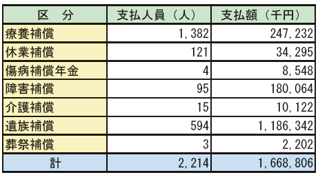 第2-3-14表　消防基金の公務災害補償費の支払状況