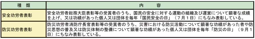 第2-3-17表　内閣総理大臣表彰