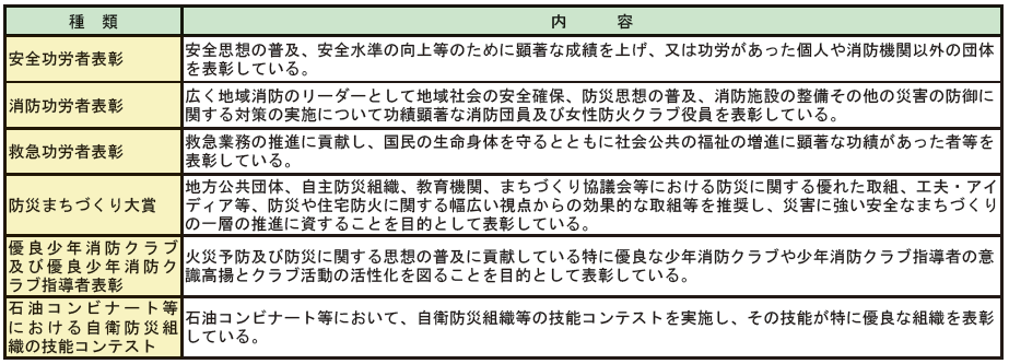 第2-3-18表　総務大臣表彰