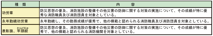 第2-3-19表　消防庁長官の定例表彰